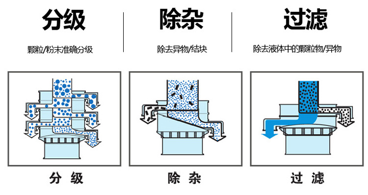  不銹鋼旋振篩篩分物料量大、篩分種類廣，集分級、除雜、過濾于一體